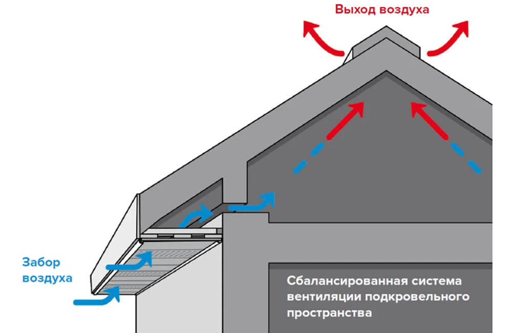 Вентиляция холодного чердака