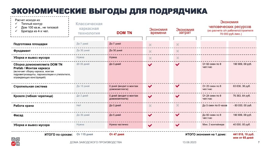 Каркасно-панельная технология строительства малоэтажных домов ДОМ ТН: подробнее