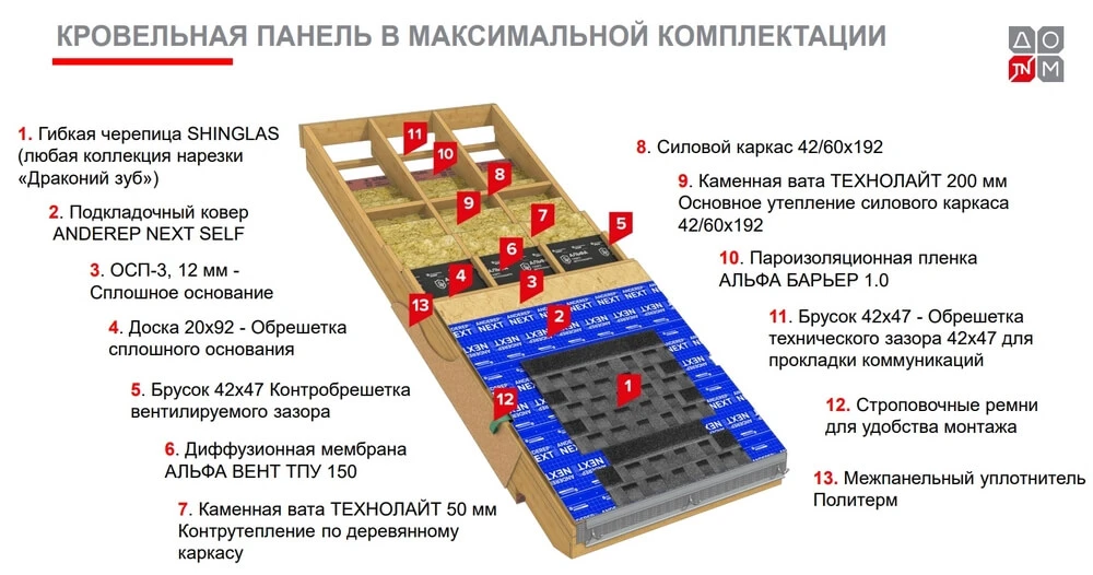 Кровельные панели: преимущества, виды, технология монтажа