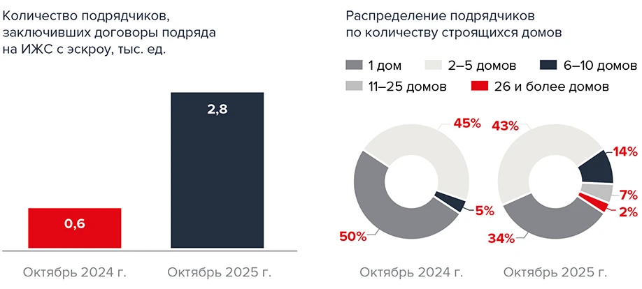 Динамика работы подрядчиков с эскроу в 2025 году