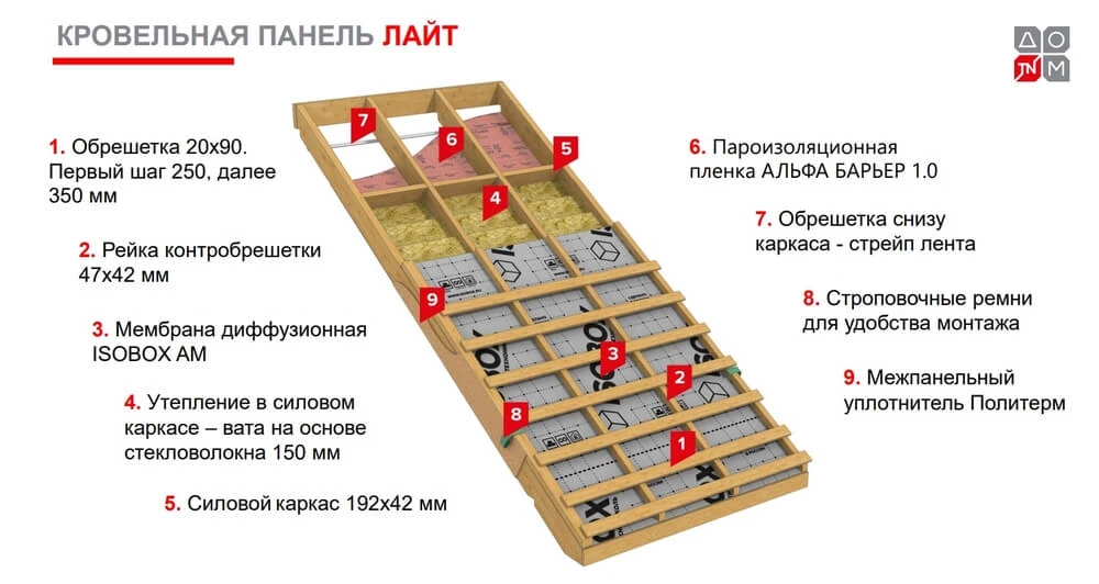 Кровельные панели: преимущества, виды, технология монтажа