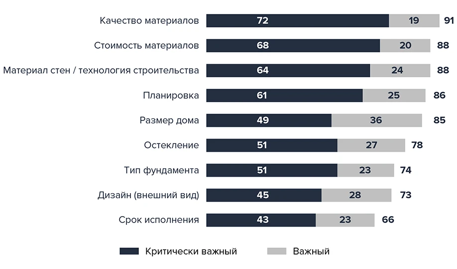 Ключевые факторы при выборе проекта строительства дома