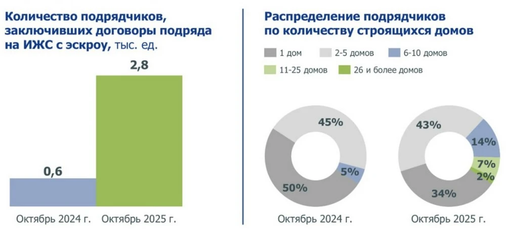 Динамика работы подрядчиков с эскроу в 2025 году