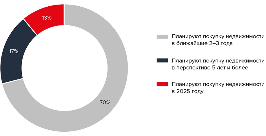 Планы населения по покупке недвижимости
