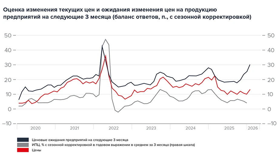 Динамика инфляции и ожидания изменения цен на продукцию предприятий в следующие три месяца