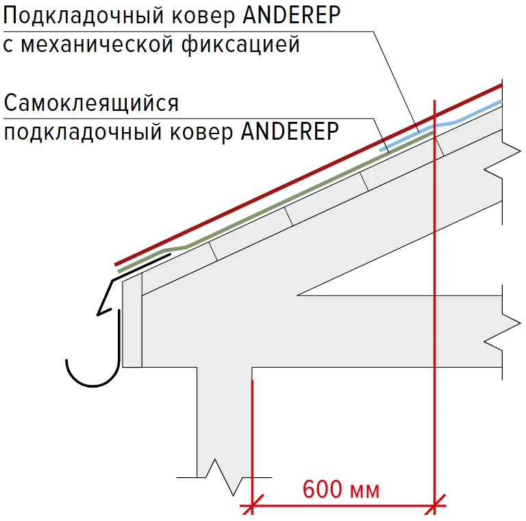 Как смонтировать кровлю из гибкой черепицы своими руками