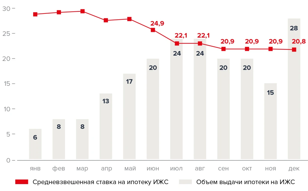 Зависимость выдачи ипотеки на ИЖС от стоимости кредита