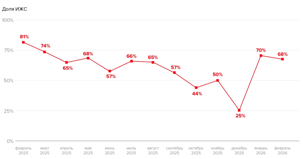 Рынок ИЖС России. Итоги февраля 2026 года.
