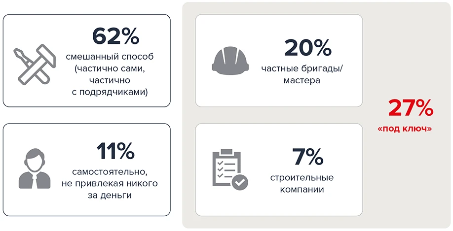 Кому россияне доверяли строительство дома в 2025 году