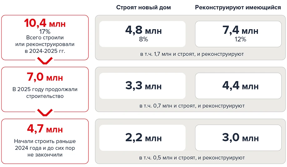 Сколько россиян строили и реконструировали дома в 2024—2025 гг