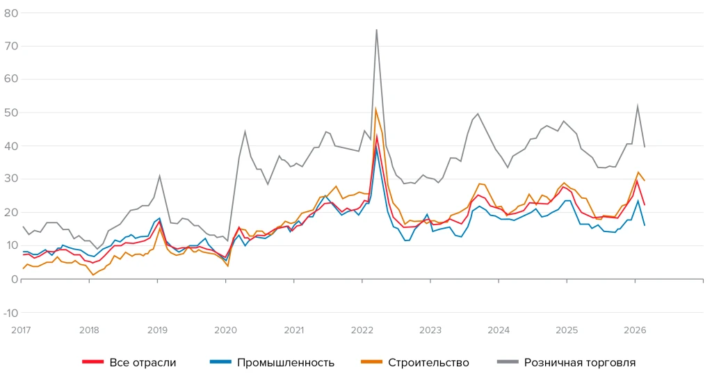 Строительство сохраняет второе место по интенсивности ожидаемого роста цен.