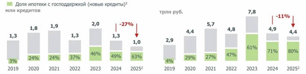 Сохранение выдач ипотеки по госпрограммам на высоком уровне обеспечило рост ипотеки во второй половине 2025 года Источник: ДОМ.РФ