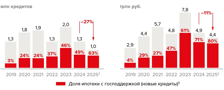 Рынок индивидуального жилищного строительства России. Итоги 2025 года и прогнозы на 2026.