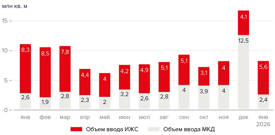 Динамика ввода жилья в РФ