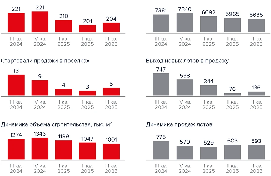 Поселки ИЖС в Московском регионе