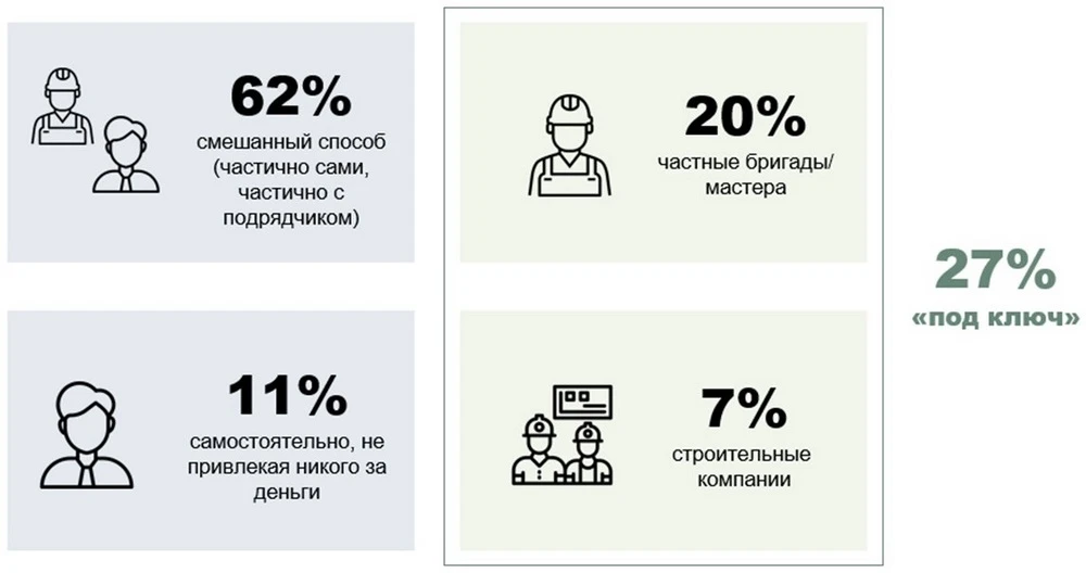 Кому россияне доверяли строительство дома в 2025 году