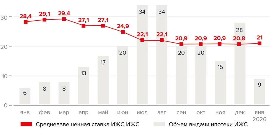 Зависимость выдачи ипотеки на ИЖС от стоимости кредита