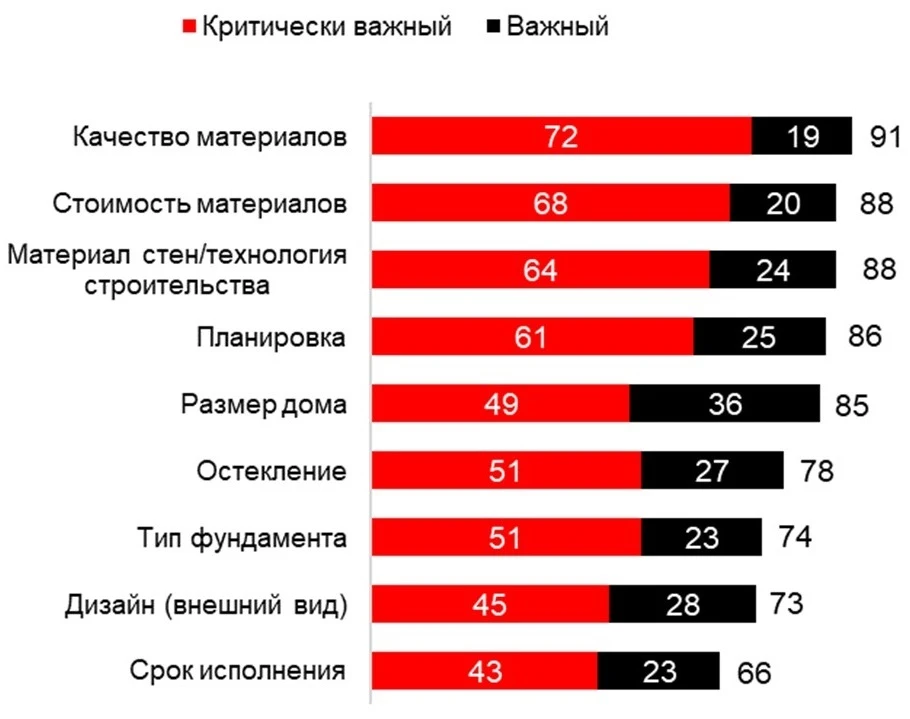 Ключевые факторы при выборе проекта строительства дома
