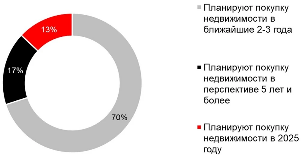 Большинство потенциальных покупателей (87%) перенесли приобретение жилья как минимум на 2—3 года Источник: Frank RG