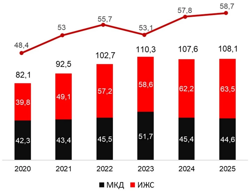 Объем ввода жилья, млн кв. м и доля ИЖС, %
