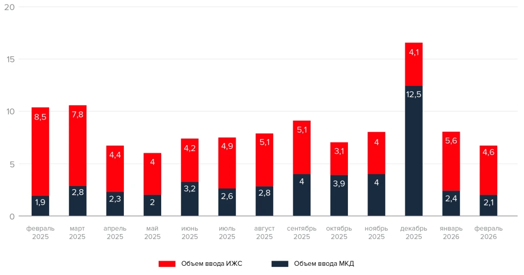 Доля ИЖС на уровне 68% подтверждает устойчивый приоритет индивидуального строительства.