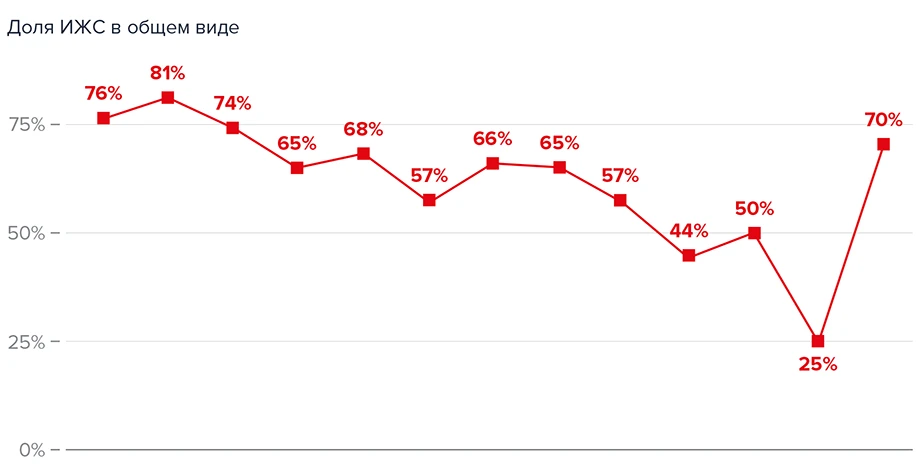 Динамика ввода жилья в РФ