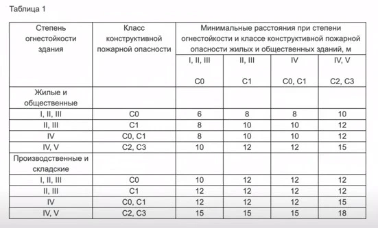 Таблица из СП 4.13130.2013