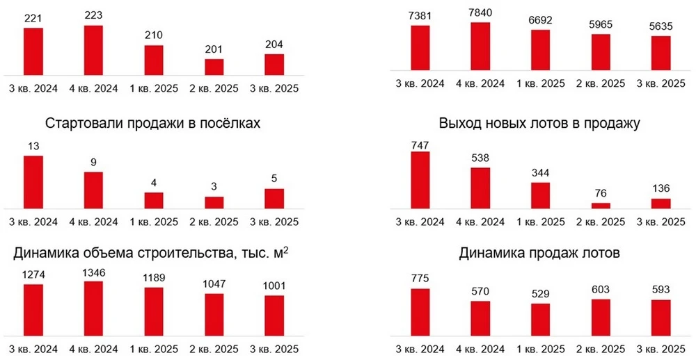 Динамика рынка загородной недвижимости в 2024 году отрицательная Источник: ФСК