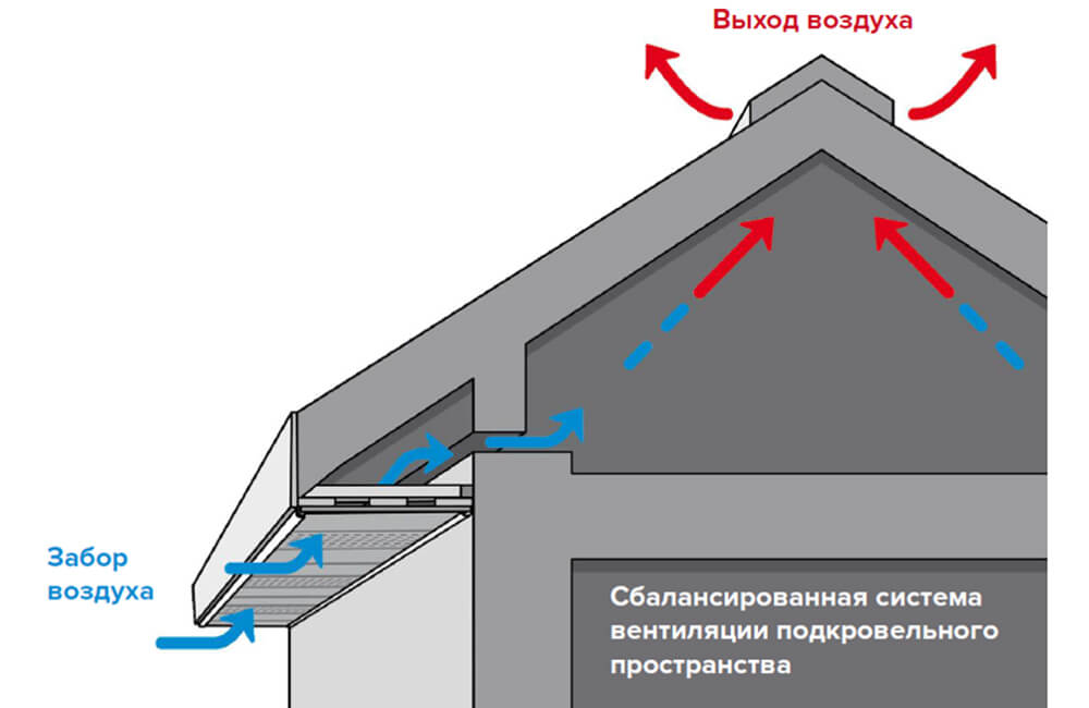 Вентиляция холодного чердака