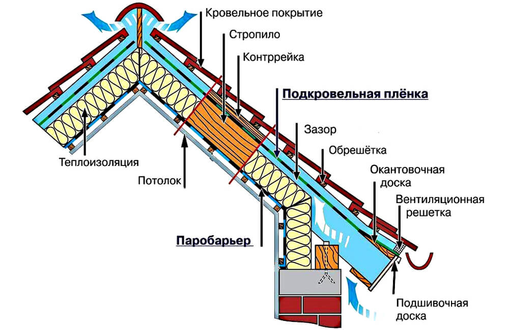 Подкровельная вентиляция утепленной кровли